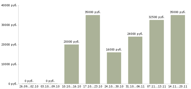 Вакансии менеджер по работе с документами в Владимире - Медиана зарплат менеджер по работе с документами в Владимире за 2 месяца