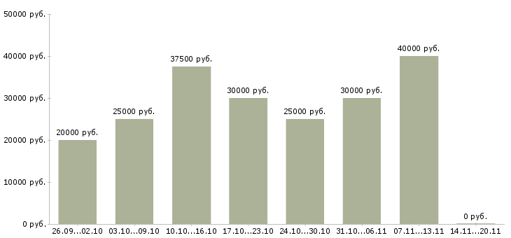 Вакансии менеджер по работе с рекламой в Ярославле - Медиана зарплат менеджер по работе с рекламой в Ярославле за 2 месяца