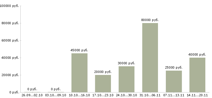 Вакансии менеджер региональный в Саратове - Медиана зарплат менеджер региональный в Саратове за 2 месяца