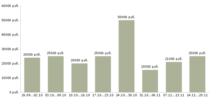 Вакансии менеджер удаленной работы в Калуге - Медиана зарплат менеджер удаленной работы в Калуге за 2 месяца