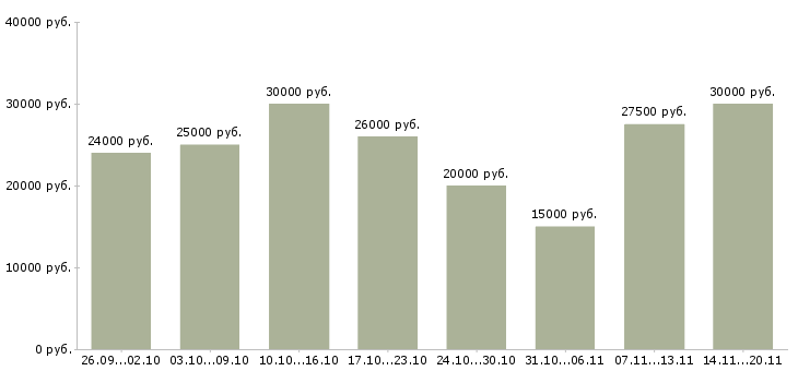 Вакансии менеджер удаленный в Курске - Медиана зарплат менеджер удаленный в Курске за 2 месяца