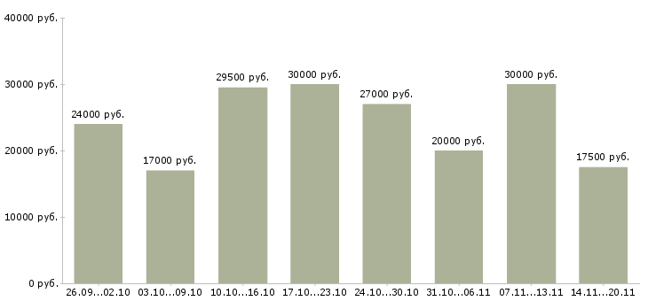 Вакансии менеджером интернет магазина в Брянске - Медиана зарплат менеджером интернет магазина в Брянске за 2 месяца
