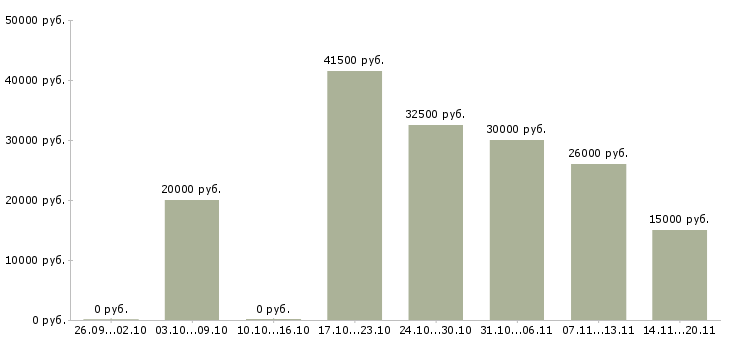Вакансии менеджеры по подбору персонала в Перми - Медиана зарплат менеджеры по подбору персонала в Перми за 2 месяца