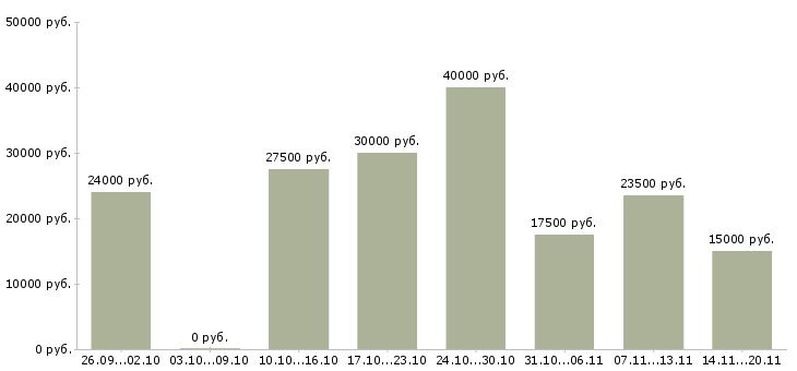 Вакансии менеджеры удаленная работа в Иркутске - Медиана зарплат менеджеры удаленная работа в Иркутске за 2 месяца