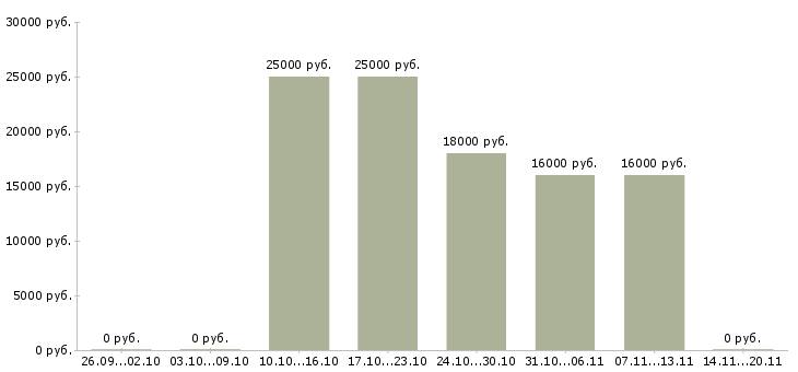 Вакансии мерчендайзер без опыта Дагестан - Медиана зарплат мерчендайзер без опыта Дагестан за 2 месяца