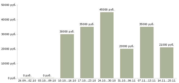 Вакансии на дому через интернет в Мурманске - Медиана зарплат на дому через интернет в Мурманске за 2 месяца