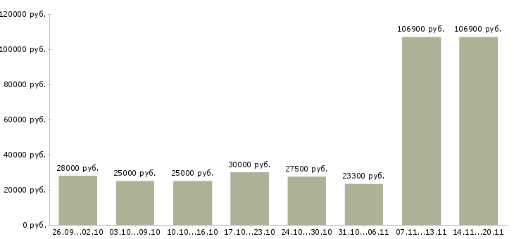Вакансии новые сотрудники в Новороссийске - Медиана зарплат новые сотрудники в Новороссийске за 2 месяца