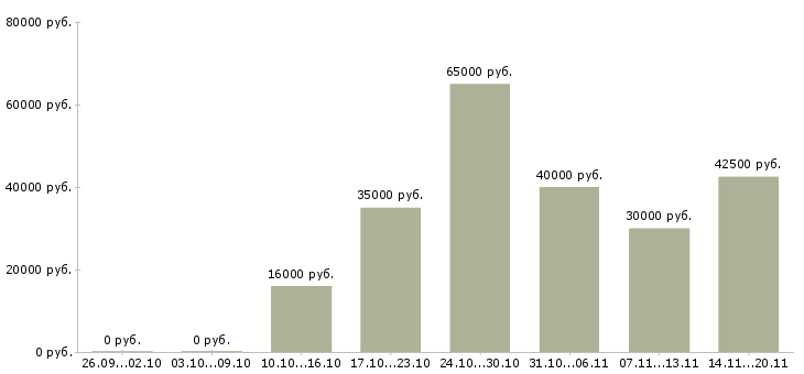 Вакансии обучение бизнесу в Тольятти - Медиана зарплат обучение бизнесу в Тольятти за 2 месяца