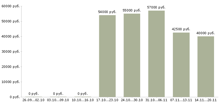 Вакансии объект менеджер в Смоленске - Медиана зарплат объект менеджер в Смоленске за 2 месяца