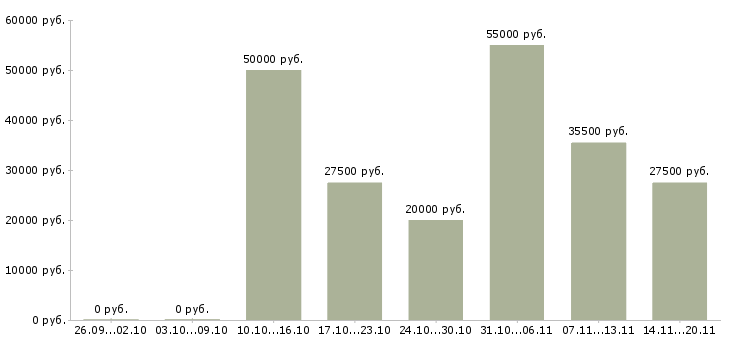 Вакансии объект менеджер в Ярославле - Медиана зарплат объект менеджер в Ярославле за 2 месяца