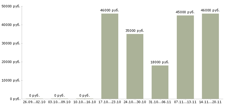 Вакансии оператор кассир Северная осетия - Медиана зарплат оператор кассир Северная осетия за 2 месяца