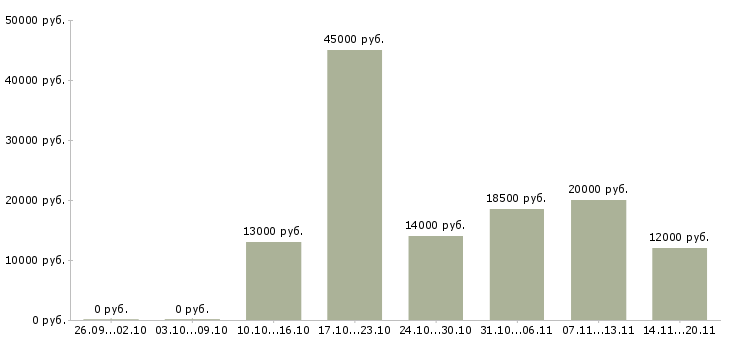 Вакансии оператор компьютера Удмуртия - Медиана зарплат оператор компьютера Удмуртия за 2 месяца