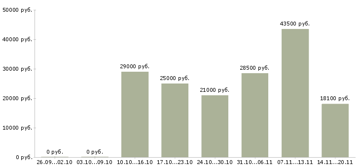 Вакансии оператор продукции Нижний новгород - Медиана зарплат оператор продукции Нижний новгород за 2 месяца