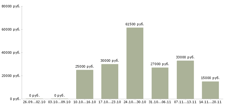 Вакансии ответственный секретарь в Балаково - Медиана зарплат ответственный секретарь в Балаково за 2 месяца