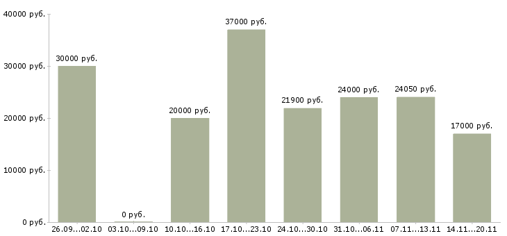 Вакансии официальная подработка в Перми - Медиана зарплат официальная подработка в Перми за 2 месяца