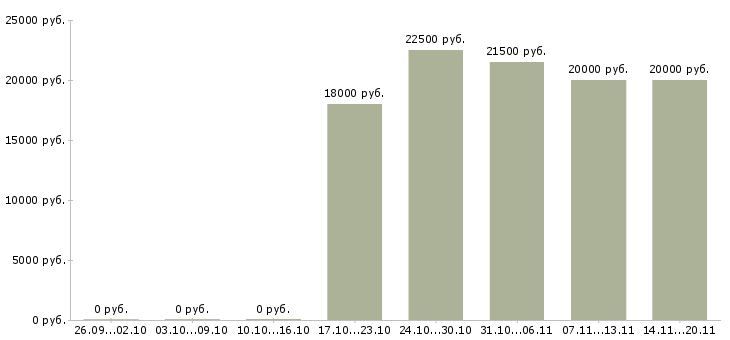 Вакансии официант в кофейню Санкт-петербург - Медиана зарплат официант в кофейню Санкт-петербург за 2 месяца