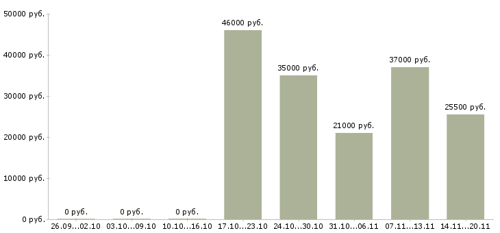 Вакансии персонал на производство в Волгограде - Медиана зарплат персонал на производство в Волгограде за 2 месяца