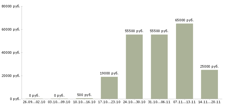 Вакансии подработка без опыта Башкортостан - Медиана зарплат подработка без опыта Башкортостан за 2 месяца