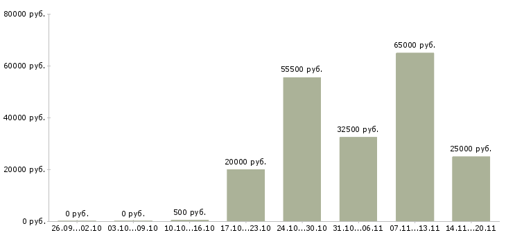 Вакансии подработка без опыта работы Башкортостан - Медиана зарплат подработка без опыта работы Башкортостан за 2 месяца