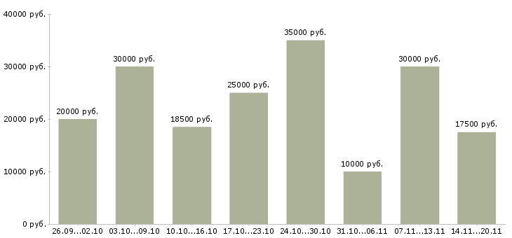 Вакансии подработка на дому в Перми - Медиана зарплат подработка на дому в Перми за 2 месяца