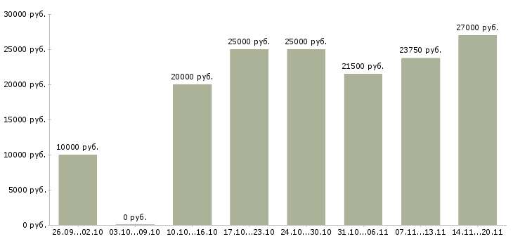 Вакансии предлагаю работу на дому в Череповце - Медиана зарплат предлагаю работу на дому в Череповце за 2 месяца