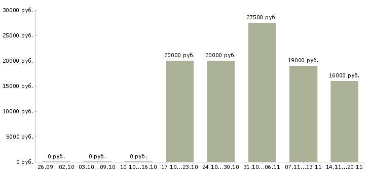 Вакансии продавец в магазины одежды Башкортостан - Медиана зарплат продавец в магазины одежды Башкортостан за 2 месяца