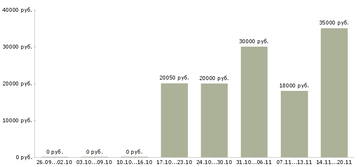 Вакансии продавец на кассу Удмуртия - Медиана зарплат продавец на кассу Удмуртия за 2 месяца