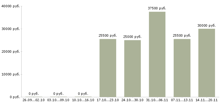 Вакансии продавец на рынок в Хабаровске - Медиана зарплат продавец на рынок в Хабаровске за 2 месяца