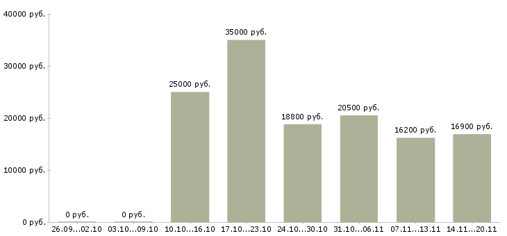 Вакансии продавец подработка в Воронеже - Медиана зарплат продавец подработка в Воронеже за 2 месяца