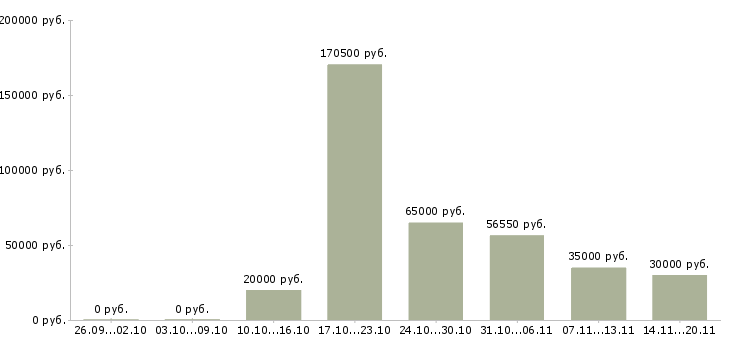 Вакансии рабочий персонал Мордовия - Медиана зарплат рабочий персонал Мордовия за 2 месяца