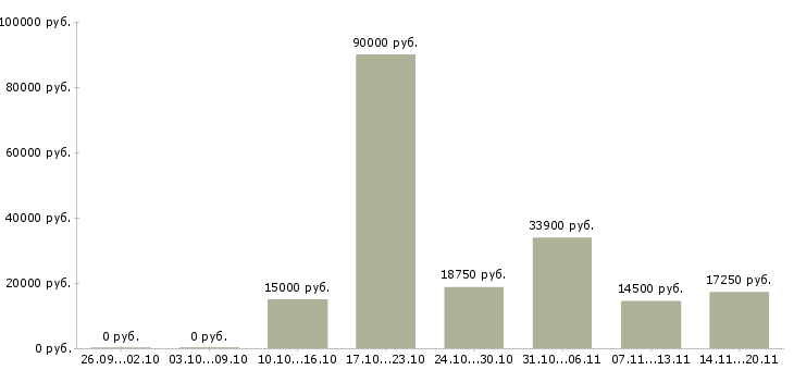 Вакансии рабочий персонал в Новокузнецке - Медиана зарплат рабочий персонал в Новокузнецке за 2 месяца