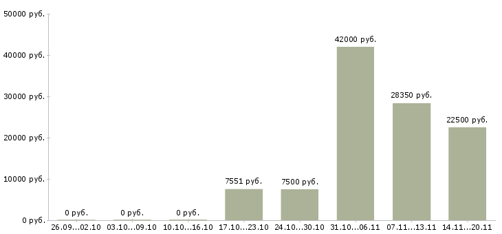 Вакансии рабочий по зданию Нижний новгород - Медиана зарплат рабочий по зданию Нижний новгород за 2 месяца