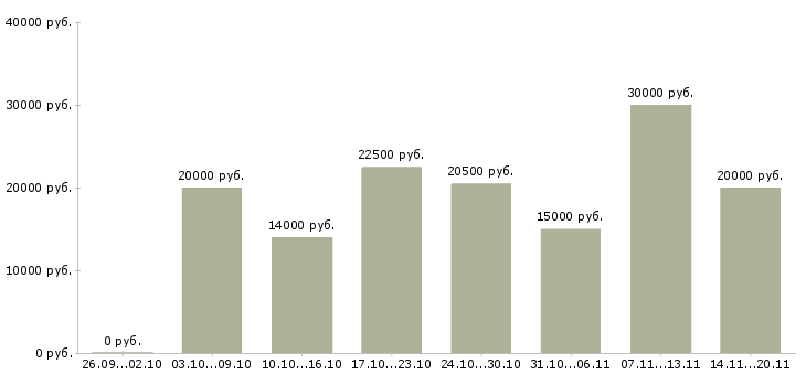 Вакансии размещение объявлений в интернете в Барнауле - Медиана зарплат размещение объявлений в интернете в Барнауле за 2 месяца