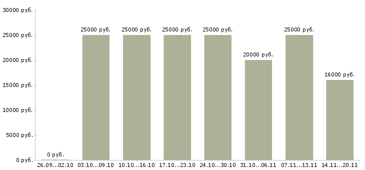 Вакансии размещение объявлений в интернете в Краснодаре - Медиана зарплат размещение объявлений в интернете в Краснодаре за 2 месяца