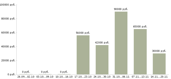 Вакансии разнорабочие на вахтовый метод работы в Иваново - Медиана зарплат разнорабочие на вахтовый метод работы в Иваново за 2 месяца