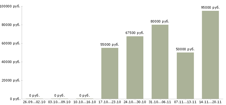 Вакансии риелтор в Краснодаре - Медиана зарплат риелтор в Краснодаре за 2 месяца