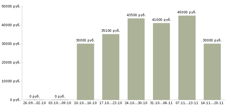 Вакансии руководитель в крупную компанию в Кемерово - Медиана зарплат руководитель в крупную компанию в Кемерово за 2 месяца