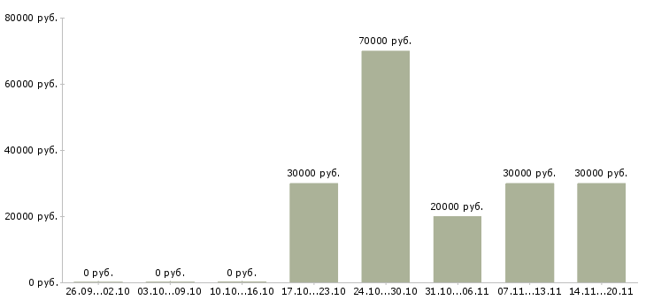 Вакансии руководитель по качеству в Владимире - Медиана зарплат руководитель по качеству в Владимире за 2 месяца