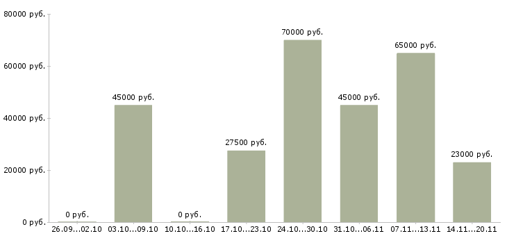 Вакансии с оформлением документов в Вологде - Медиана зарплат с оформлением документов в Вологде за 2 месяца