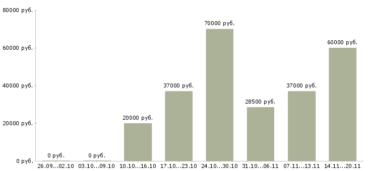 Вакансии сантехник с обучением Санкт-петербург - Медиана зарплат сантехник с обучением Санкт-петербург за 2 месяца