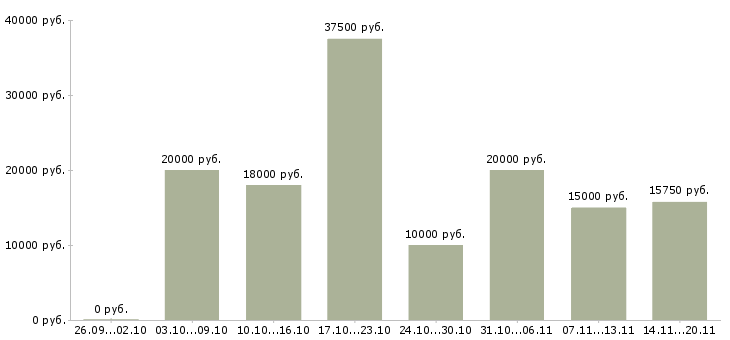 Вакансии свободный график в Магнитогорске - Медиана зарплат свободный график в Магнитогорске за 2 месяца