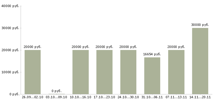 Вакансии совмещение в Курске - Медиана зарплат совмещение в Курске за 2 месяца
