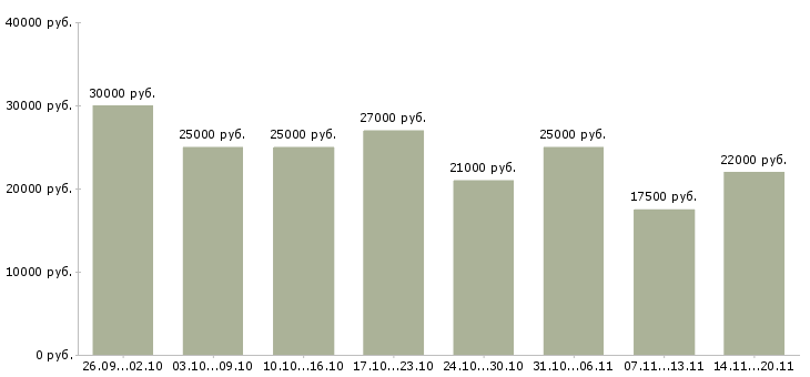 Вакансии сотрудник в интернет магазин в Саратове - Медиана зарплат сотрудник в интернет магазин в Саратове за 2 месяца