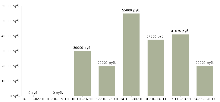 Вакансии сотрудник доставки в Владимире - Медиана зарплат сотрудник доставки в Владимире за 2 месяца