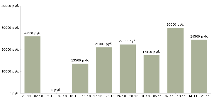 Вакансии сотрудник на документы в Ижевске - Медиана зарплат сотрудник на документы в Ижевске за 2 месяца