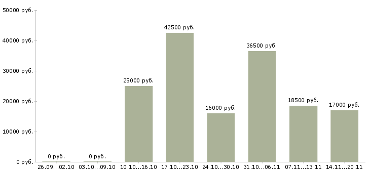 Вакансии сотрудник на производство в Ижевске - Медиана зарплат сотрудник на производство в Ижевске за 2 месяца