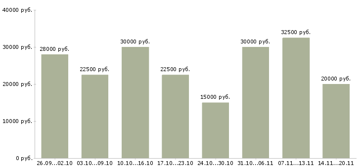 Вакансии сотрудник на удаленную работу в Курске - Медиана зарплат сотрудник на удаленную работу в Курске за 2 месяца