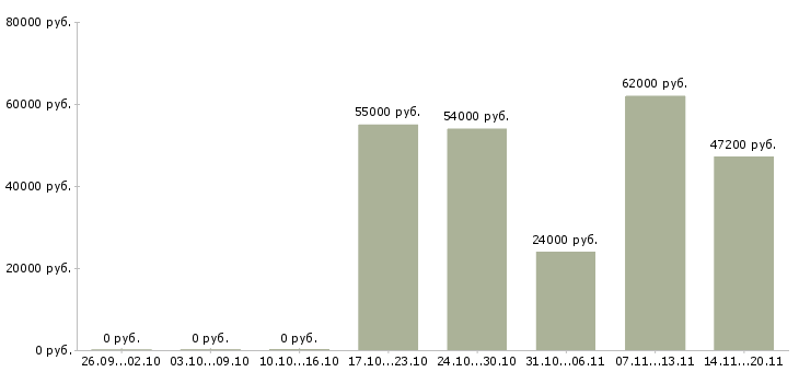 Вакансии сотрудник на упаковку в Иваново - Медиана зарплат сотрудник на упаковку в Иваново за 2 месяца