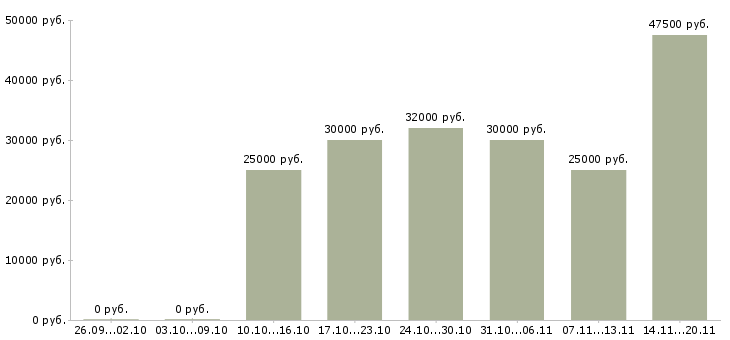 Вакансии сотрудник отдела продаж в Ярославле - Медиана зарплат сотрудник отдела продаж в Ярославле за 2 месяца