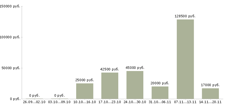 Вакансии сотрудник производства в Ижевске - Медиана зарплат сотрудник производства в Ижевске за 2 месяца